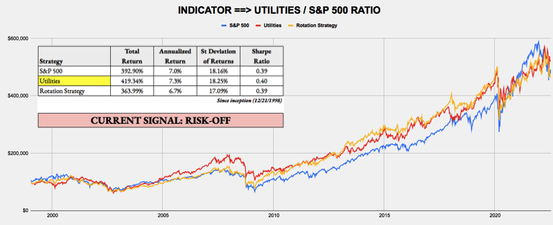 July 25, 2022 - Weekly Risk Signals